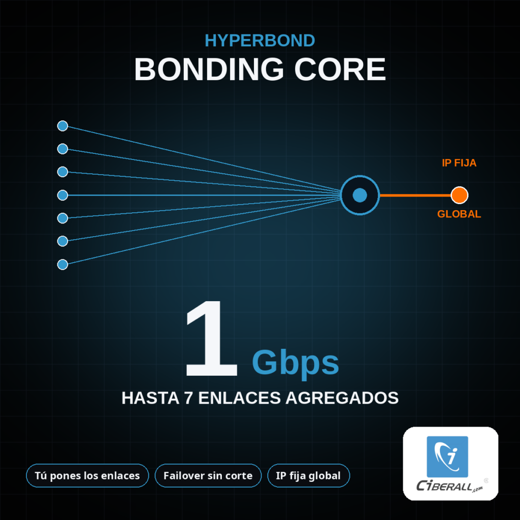 Plan HyperBond Bonding Core 1 Gbps (MRC) | Agrega tus propios enlaces en una IP fija global (hasta 7)