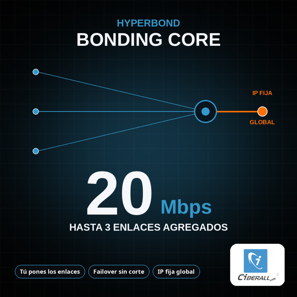 Plan HyperBond Bonding Core 20 Mbps (MRC) | Agrega tus propios enlaces en una IP fija global (hasta 3)