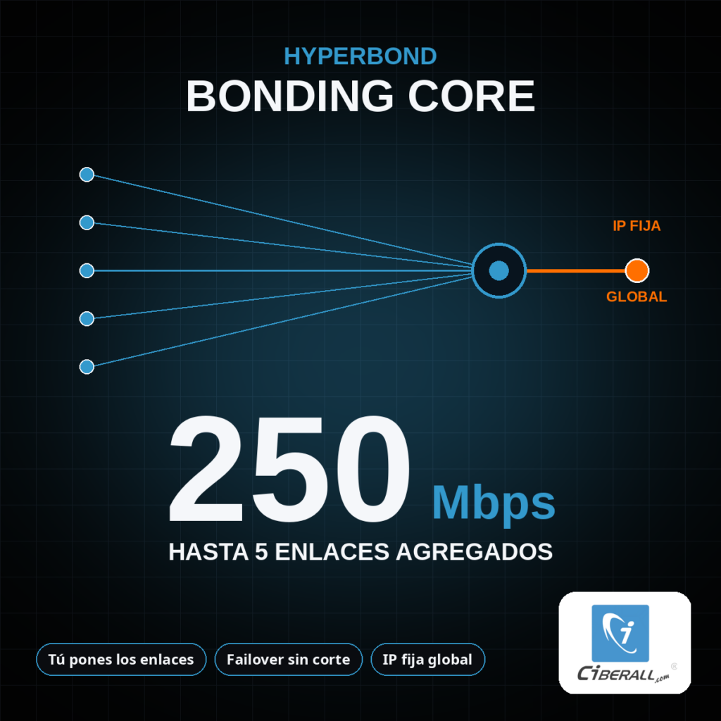 Plan HyperBond Bonding Core 250 Mbps (MRC) | Agrega tus propios enlaces en una IP fija global (hasta 5)