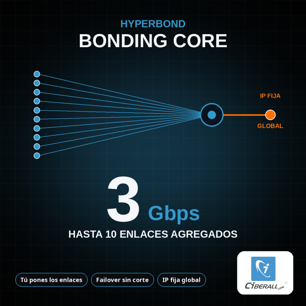 Plan HyperBond Bonding Core 3 Gbps (MRC) | Agrega tus propios enlaces en una IP fija global (hasta 10)